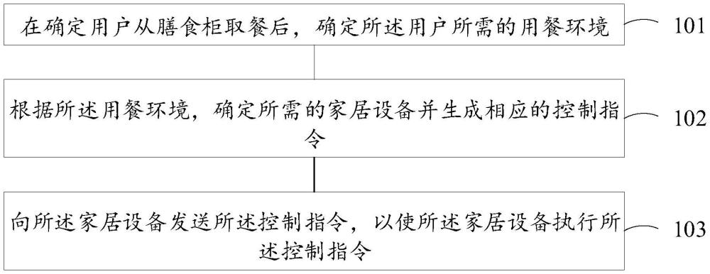 膳食柜與家居設(shè)備的聯(lián)動(dòng)方法、系統(tǒng)、裝置、設(shè)備和介質(zhì)與流程