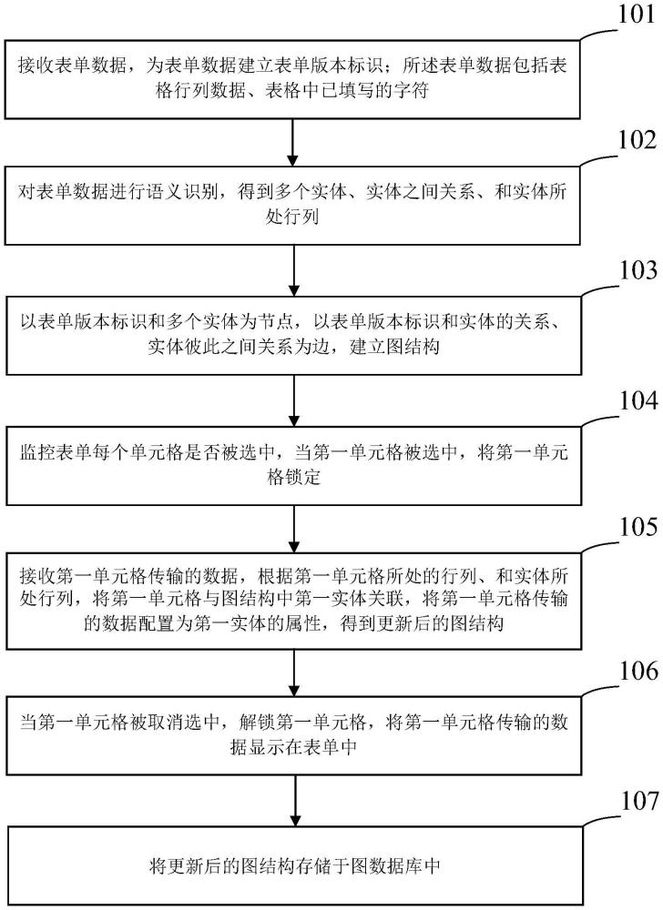 協(xié)同辦公數(shù)據(jù)處理方法及裝置與流程