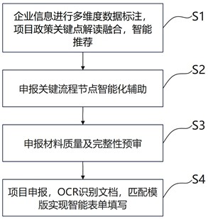 一種基于深度學(xué)習(xí)大模型的企業(yè)項目智能申報方法與流程