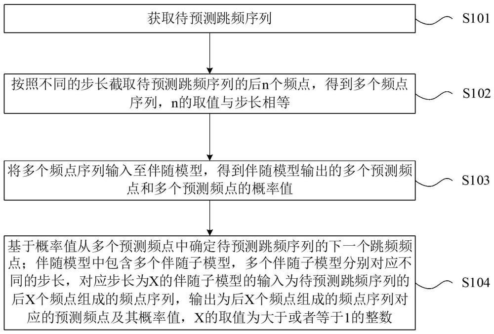 基于伴隨模型的跳頻頻點預(yù)測方法、裝置及電子設(shè)備與流程