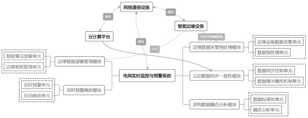 一種利用云技術(shù)的電網(wǎng)實(shí)時(shí)監(jiān)控與預(yù)警系統(tǒng)的制作方法