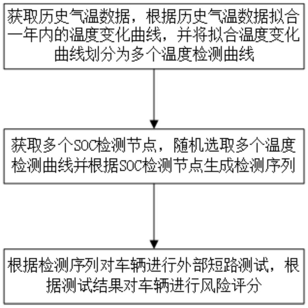 一種電動(dòng)汽車(chē)外部短路風(fēng)險(xiǎn)評(píng)估方法與流程