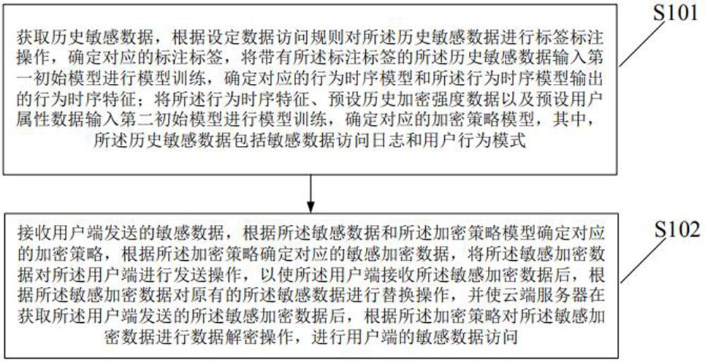 敏感數(shù)據(jù)保護(hù)方法及裝置與流程