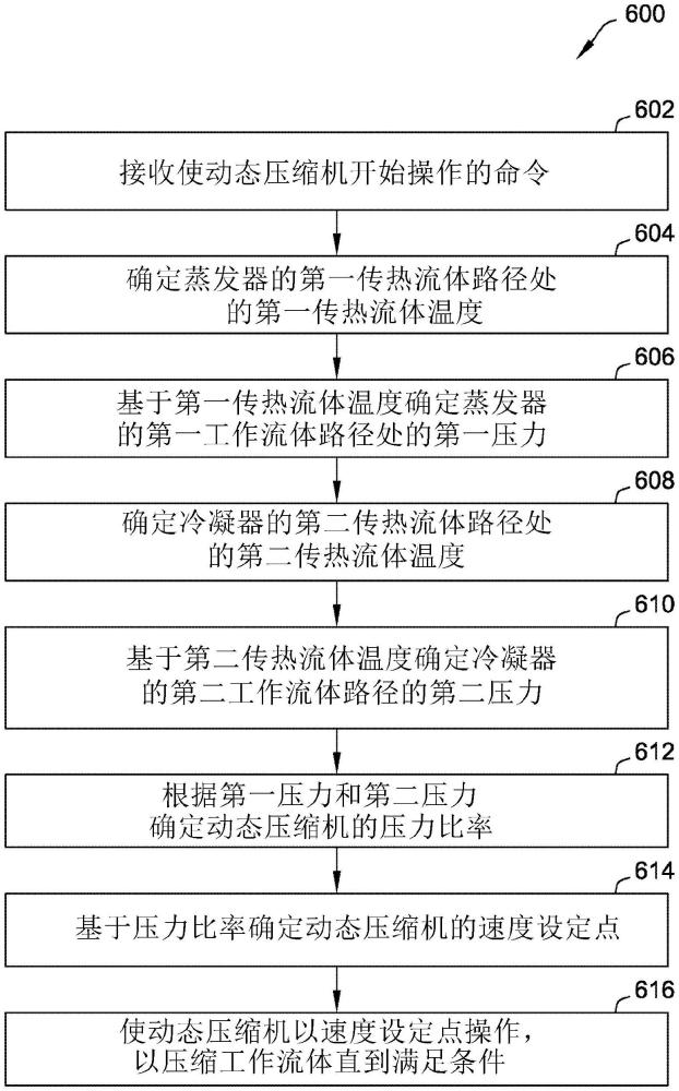 用于確定動態(tài)壓縮機的啟動壓力比率的系統(tǒng)和方法與流程