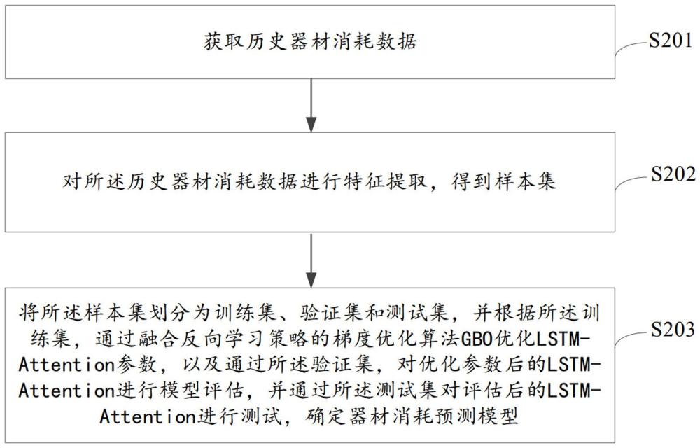 器材消耗預(yù)測(cè)模型的訓(xùn)練方法、器材消耗預(yù)測(cè)方法、裝置、計(jì)算機(jī)可讀存儲(chǔ)介質(zhì)及電子設(shè)備與流程