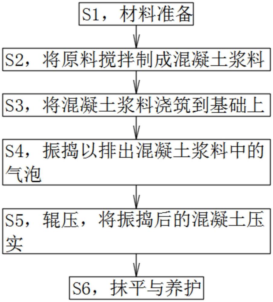 一種高強透水混凝土制備方法與流程