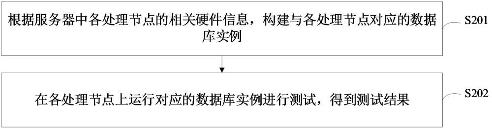 測試方法、裝置、計算機(jī)設(shè)備、存儲介質(zhì)和計算機(jī)程序產(chǎn)品與流程