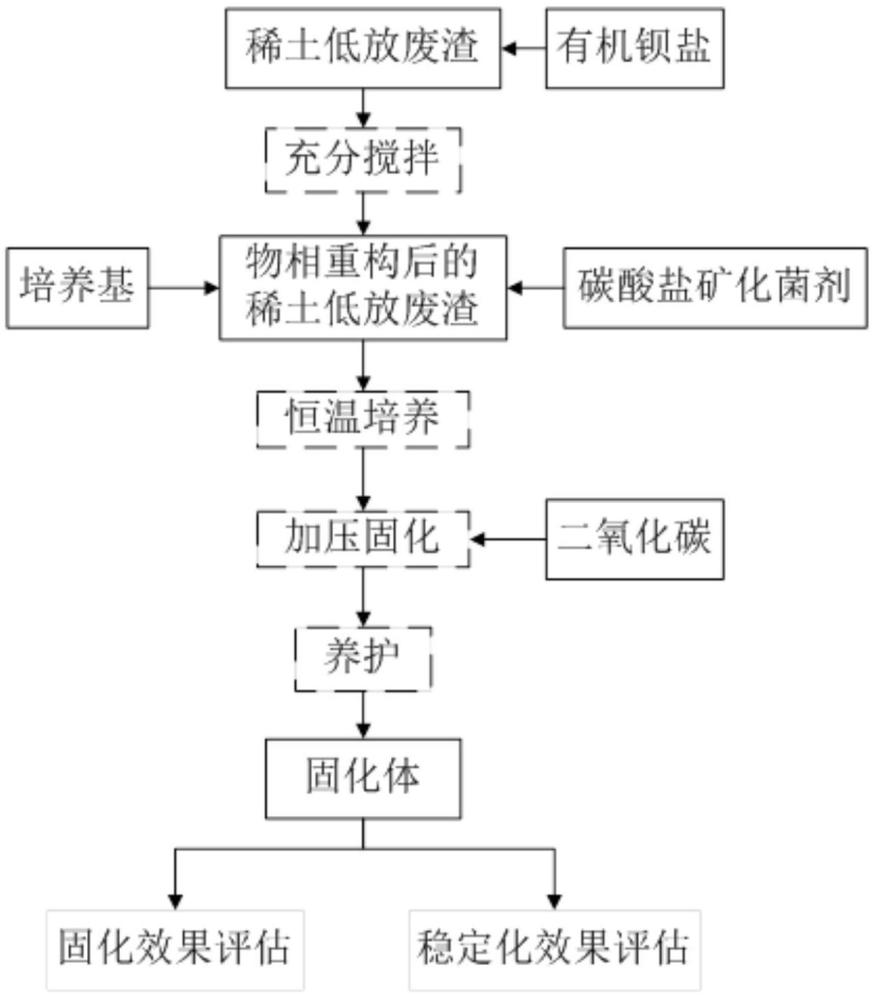 一种稀土冶炼废渣无害化处理的方法