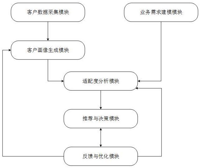 一種結(jié)合客戶畫像的業(yè)務(wù)適配度智能分析方法及系統(tǒng)與流程