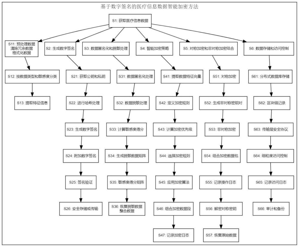 基于數(shù)字簽名的醫(yī)療信息數(shù)據(jù)智能加密方法與流程