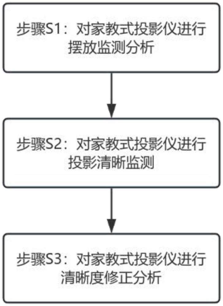 用于家教式投影儀的光線模糊修正方法與流程