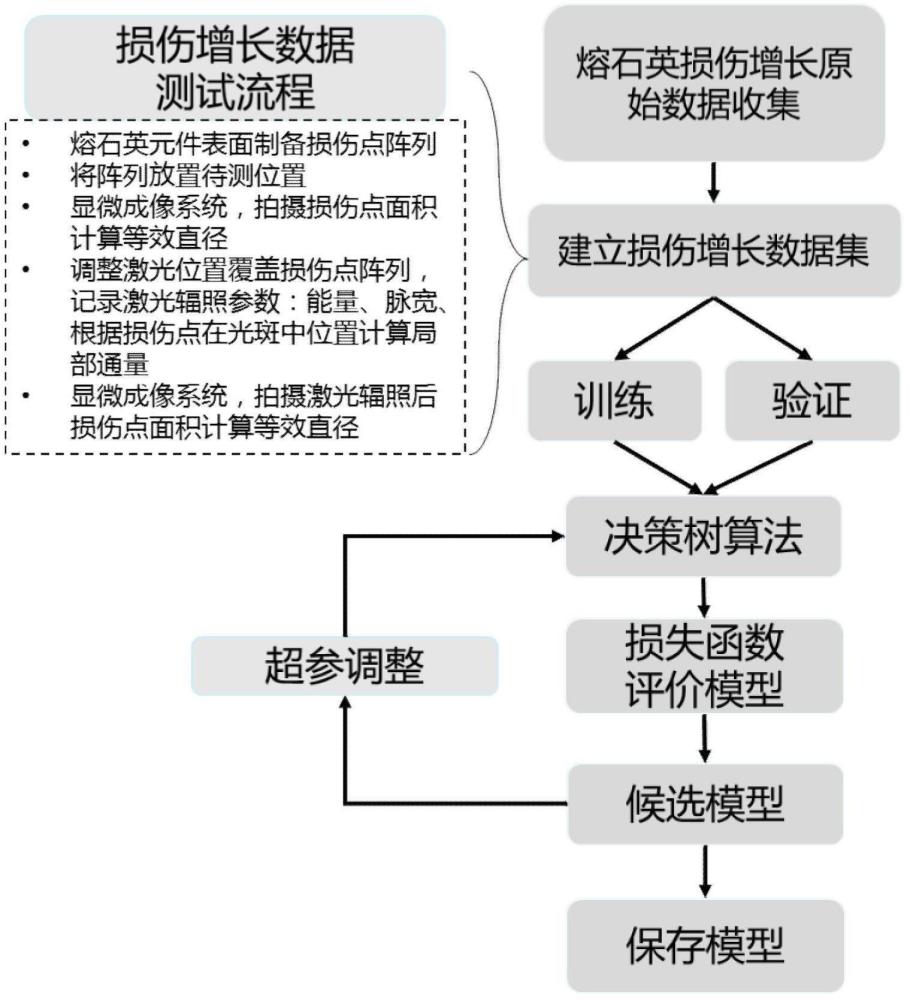 熔石英元件在激光輻照下?lián)p傷增長(zhǎng)特性的預(yù)測(cè)方法與流程