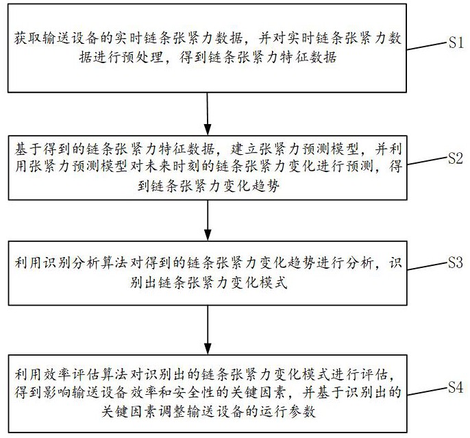 一種基于鏈條張緊力的輸送設(shè)備智能監(jiān)測(cè)控制方法及系統(tǒng)與流程