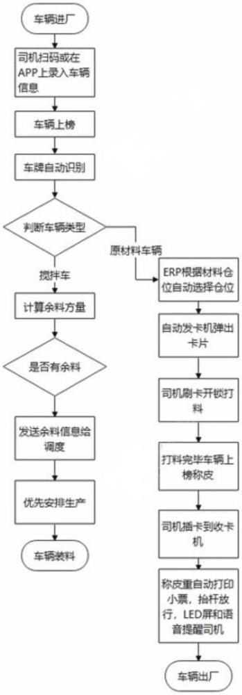 一種混凝土攪拌站的自動稱重方法及系統(tǒng)與流程