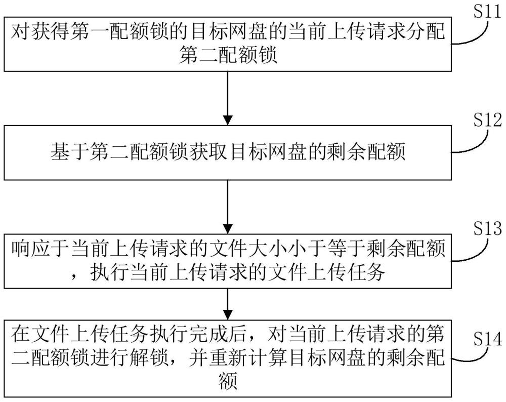 一種配額管理方法、配額管理裝置以及計算機存儲介質(zhì)與流程