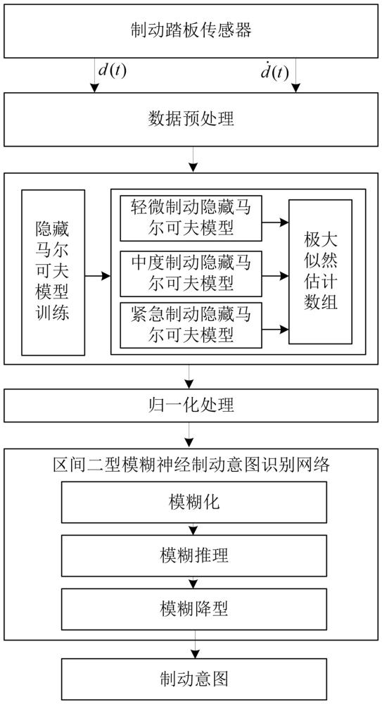 一種考慮制動意圖的電驅(qū)商用車制動能量回收方法與流程