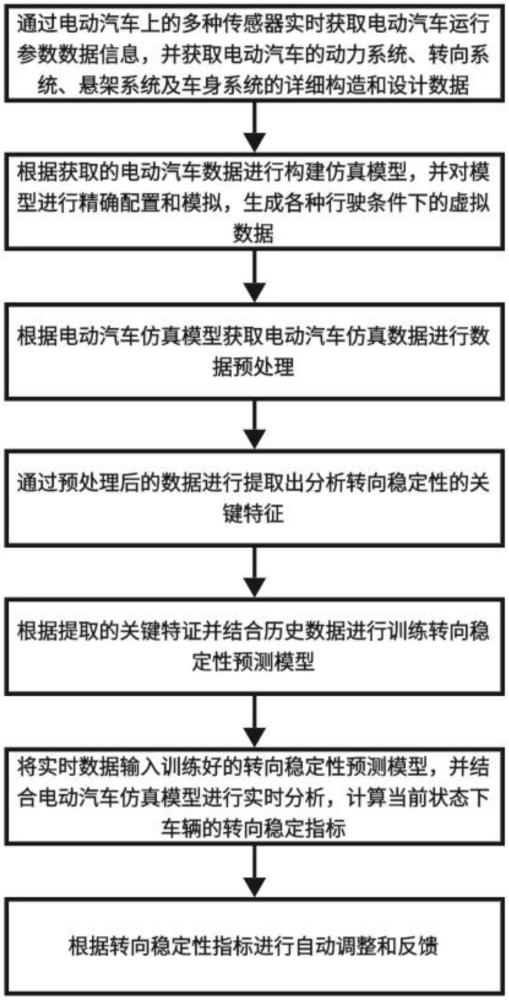 基于智能化的電動(dòng)汽車轉(zhuǎn)向穩(wěn)定性預(yù)測(cè)方法