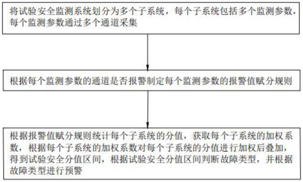 一種試驗(yàn)故障預(yù)警方法、系統(tǒng)、設(shè)備及介質(zhì)與流程