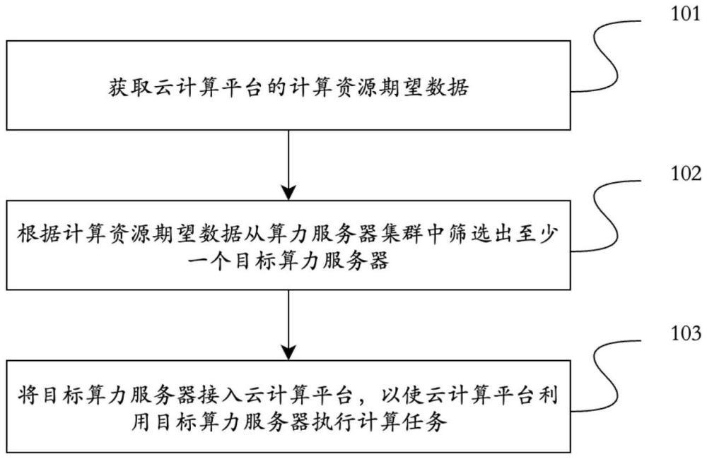 云計(jì)算平臺(tái)的管理方法、系統(tǒng)和電子設(shè)備及存儲(chǔ)介質(zhì)與流程