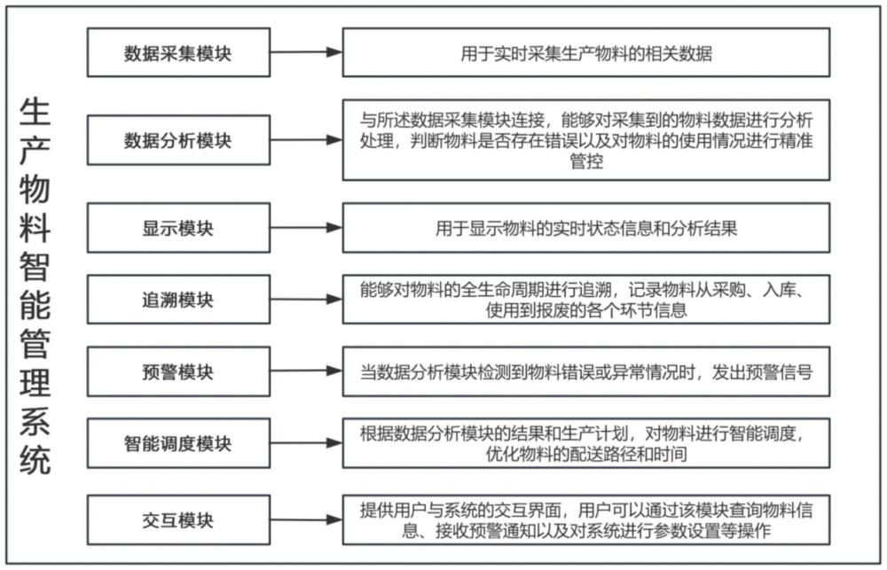 制造業(yè)生產(chǎn)物料高效防錯與精準管控的智能系統(tǒng)及方法與流程