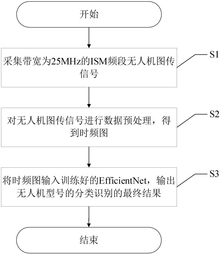 一種基于圖傳信號(hào)時(shí)頻特征的無(wú)人機(jī)分類(lèi)方法