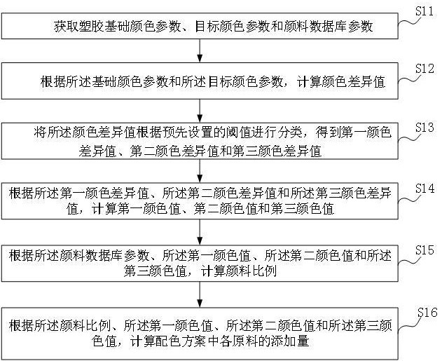 塑膠的配色方法、系統(tǒng)、裝置及儲存介質(zhì)與流程