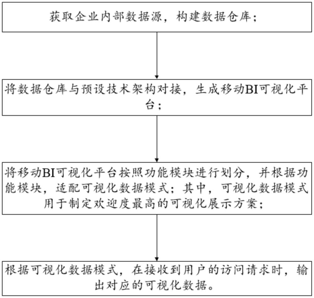 一種數(shù)據(jù)可視化處理方法及系統(tǒng)與流程