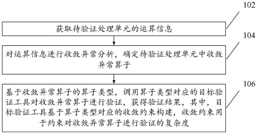 驗證方法、計算設(shè)備及驗證系統(tǒng)與流程