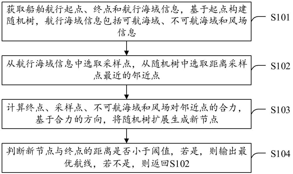 一種船舶航線規(guī)劃方法