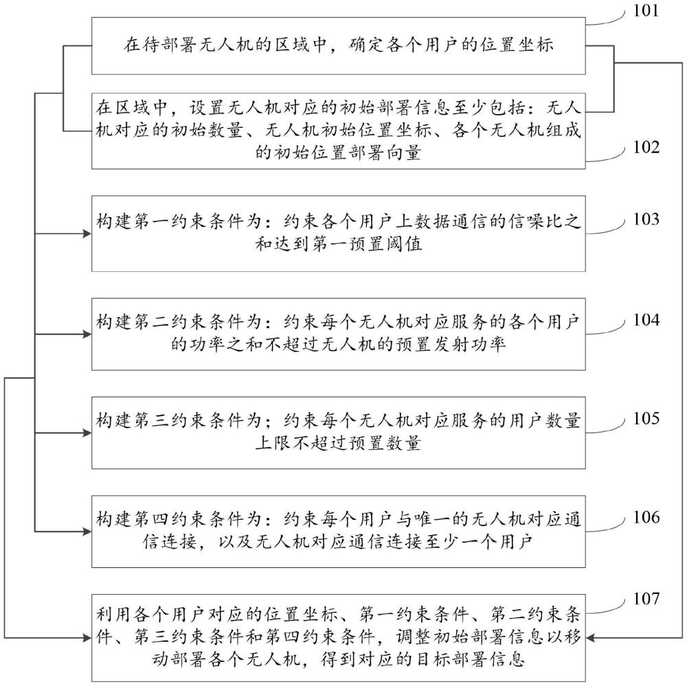 一種無(wú)人機(jī)部署方法及裝置與流程