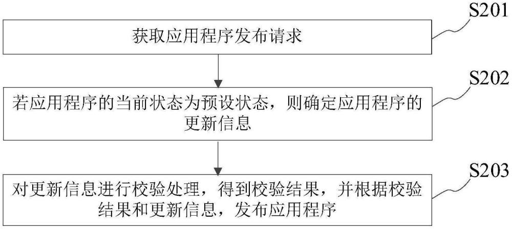 應(yīng)用程序發(fā)布方法、裝置及設(shè)備與流程