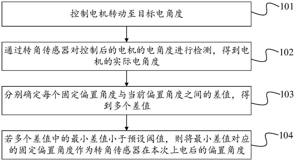 一種偏置角度確定方法、裝置和車輛與流程