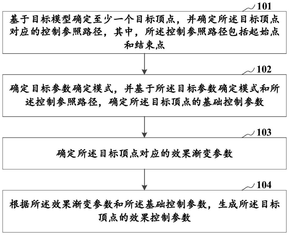 模型效果控制參數的生成方法及裝置、存儲介質、計算機設備與流程