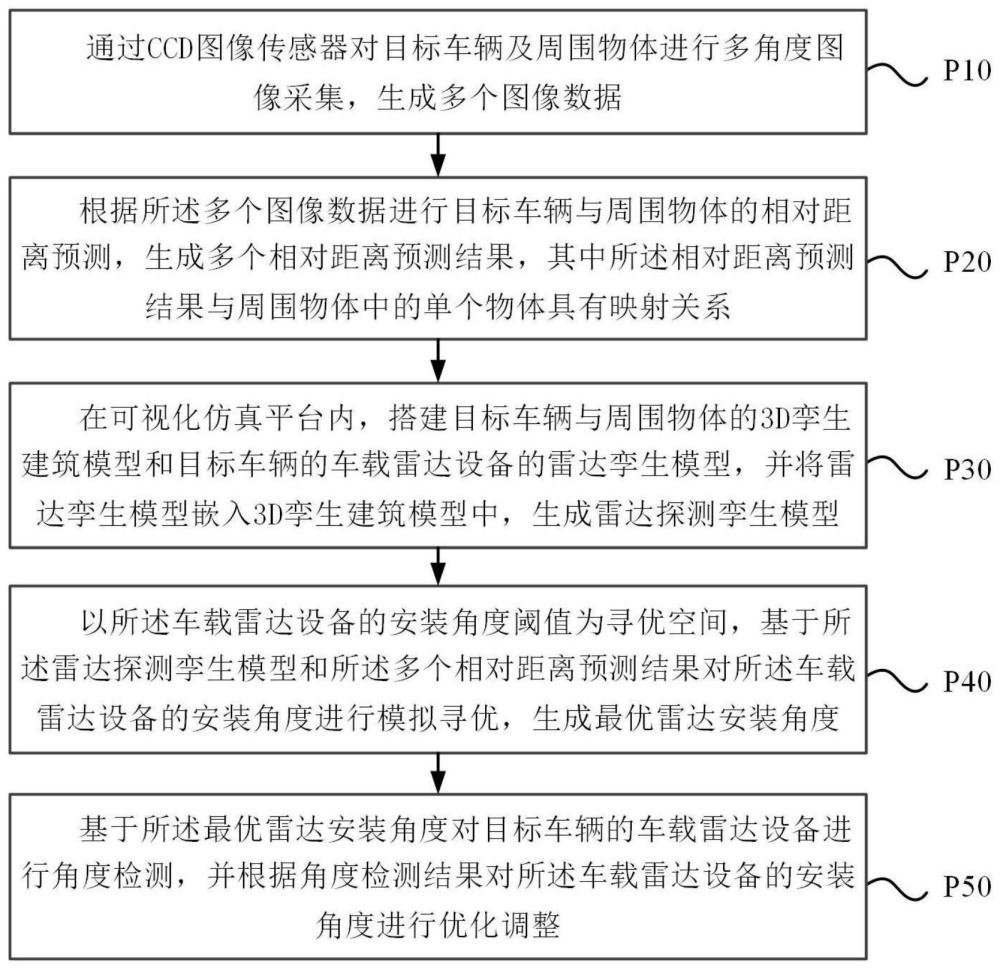 基于圖像識(shí)別的雷達(dá)安裝角檢測方法及系統(tǒng)與流程