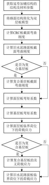 舊水泥路面分離式加鋪CRC層路面結(jié)構(gòu)荷載應(yīng)力計算方法