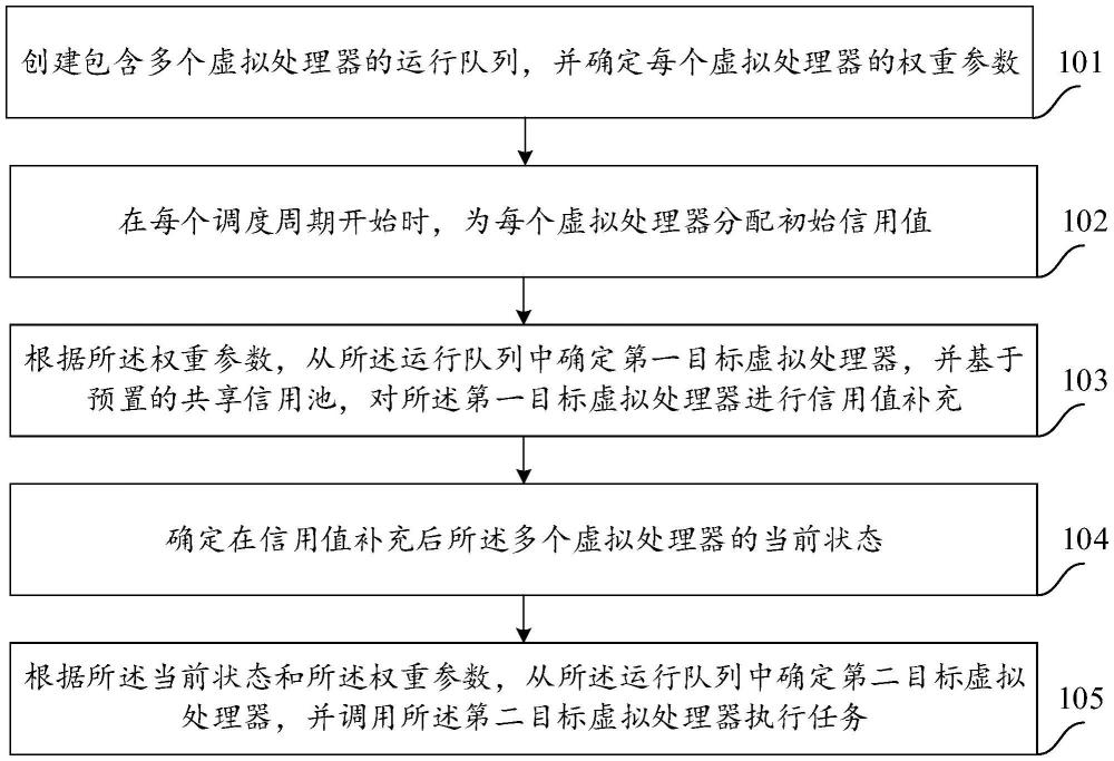 一種虛擬處理器的調(diào)度方法、裝置、設(shè)備及介質(zhì)與流程