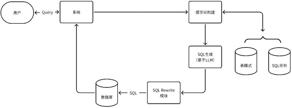 通過構(gòu)建表模式與SQL轉(zhuǎn)換降低自然語言生成復雜SQL的方法與流程