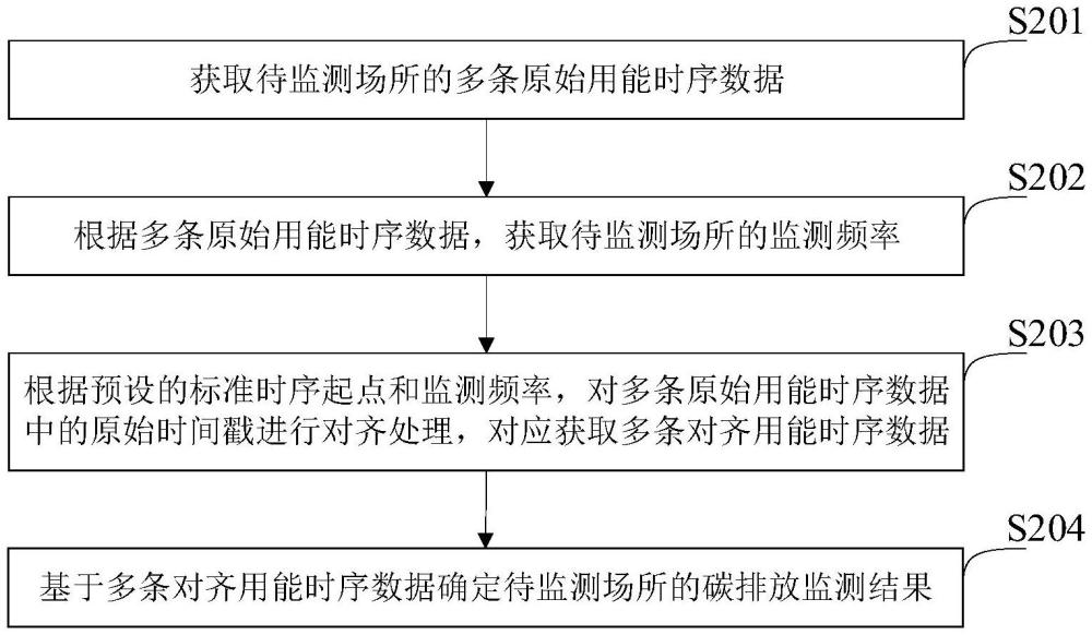 碳排放監(jiān)測(cè)方法、裝置、計(jì)算機(jī)設(shè)備和存儲(chǔ)介質(zhì)與流程