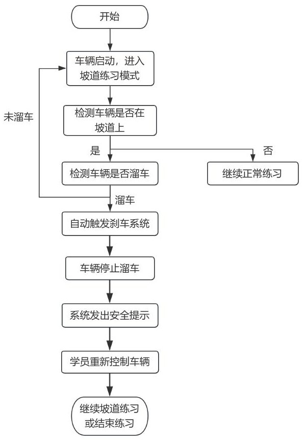 一種基于教練車坡道溜車自動(dòng)剎車的系統(tǒng)及方法與流程