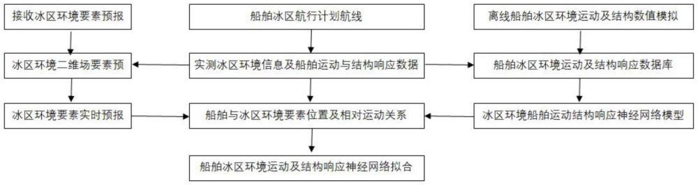 一種冰區(qū)航行船舶環(huán)境響應(yīng)的快速預(yù)報方法