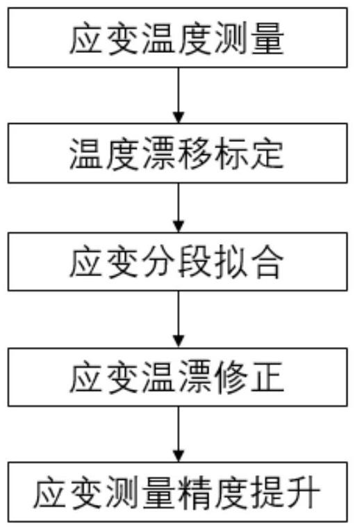 一種航空工裝光纖應(yīng)變測(cè)量中的解調(diào)儀工作溫漂修正方法