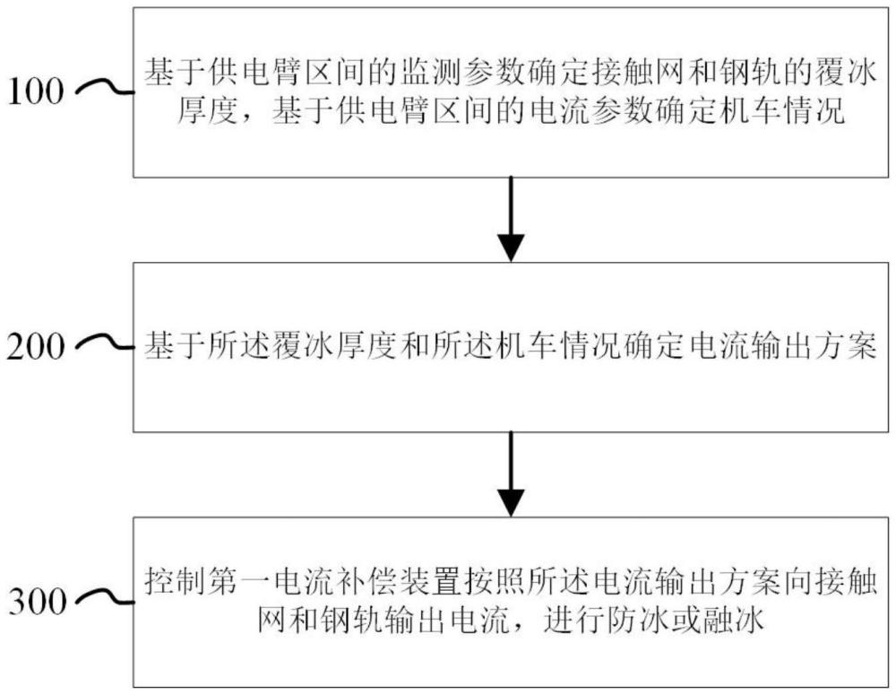 交流電氣化鐵路接觸網(wǎng)及軌道的防冰融冰控制方法及裝置與流程