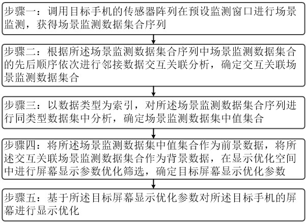 結(jié)合場景監(jiān)測的手機屏幕顯示優(yōu)化方法與流程