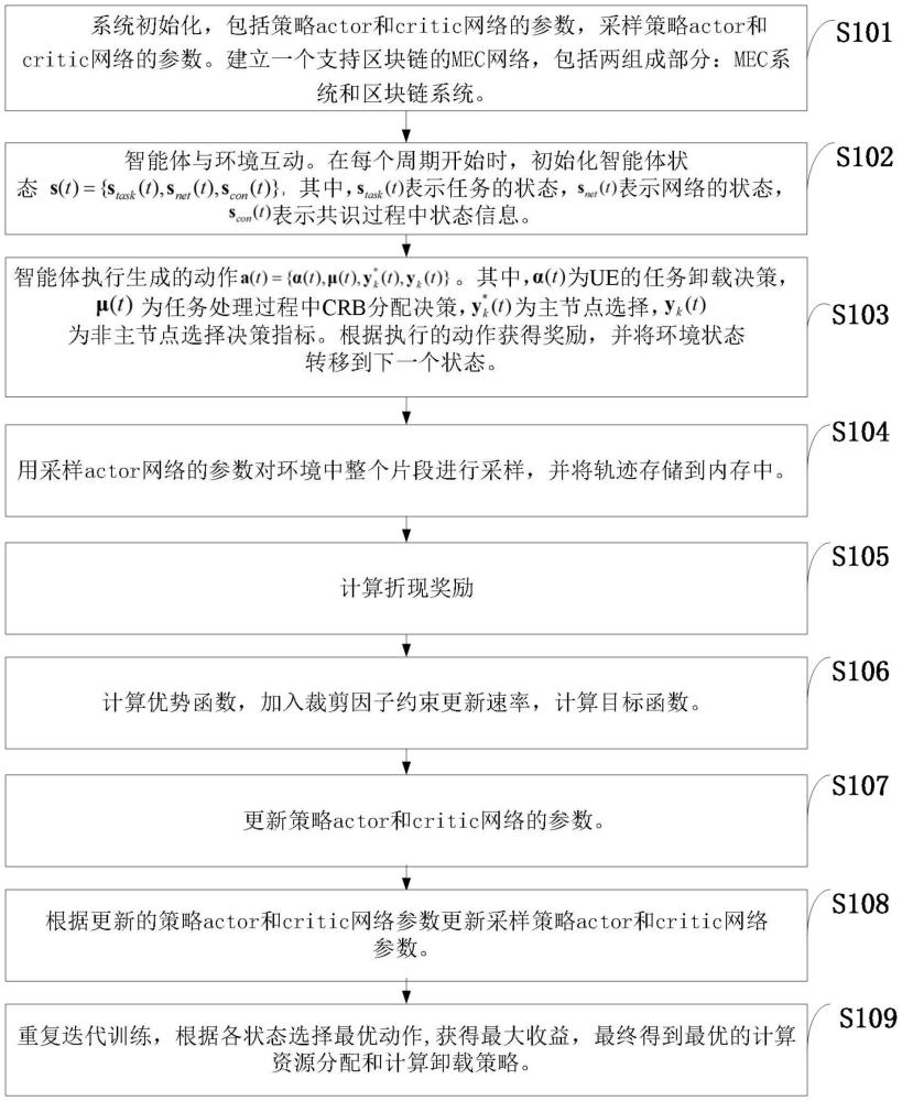 IPBFT共識的多址邊緣計算系統(tǒng)中優(yōu)化方法及系統(tǒng)