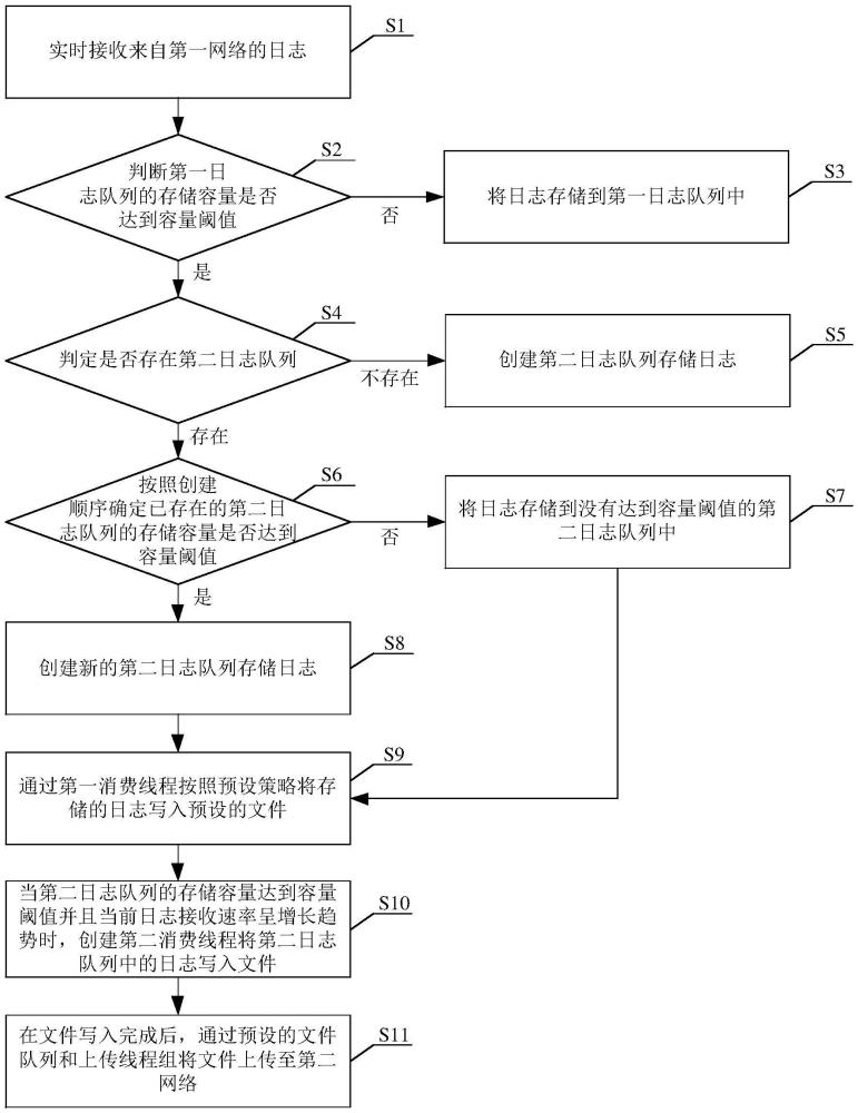 跨網(wǎng)日志處理方法、裝置、存儲介質(zhì)、程序產(chǎn)品與流程