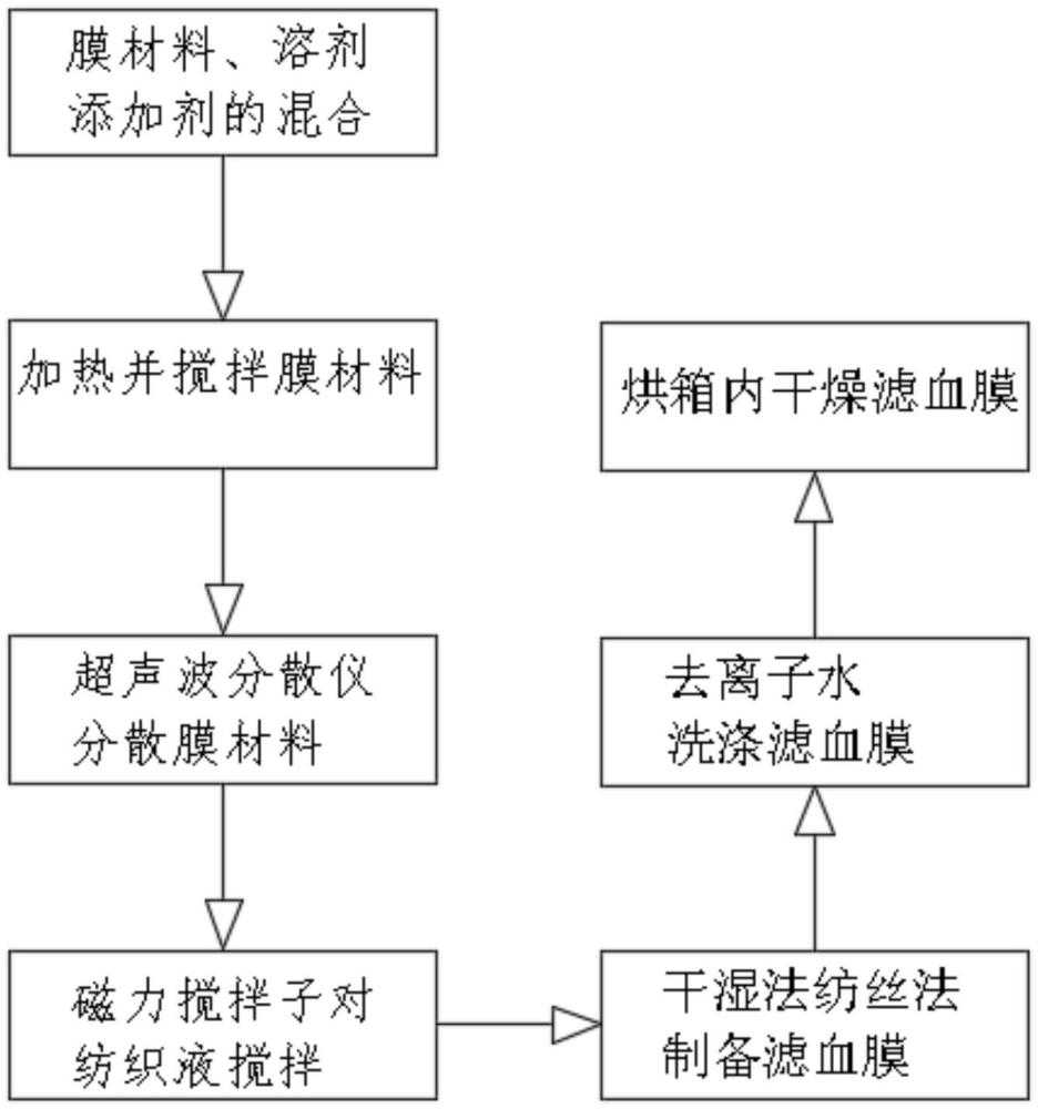 一種濾血膜制備裝置及其方法與流程