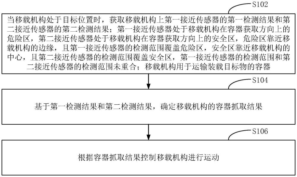 運(yùn)動(dòng)控制方法和移載機(jī)構(gòu)與流程