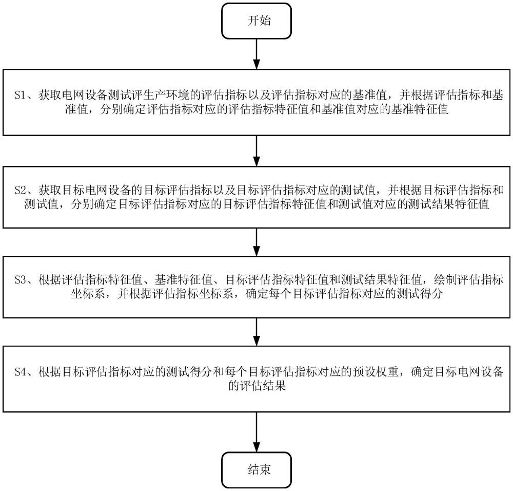 一種電網(wǎng)設(shè)備運行安全評估方法、系統(tǒng)、設(shè)備及存儲介質(zhì)與流程