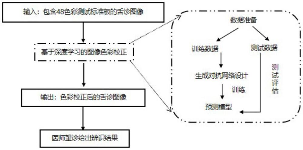 一种基于深度学习的儿童中医舌诊图像色彩自动校正方法及系统