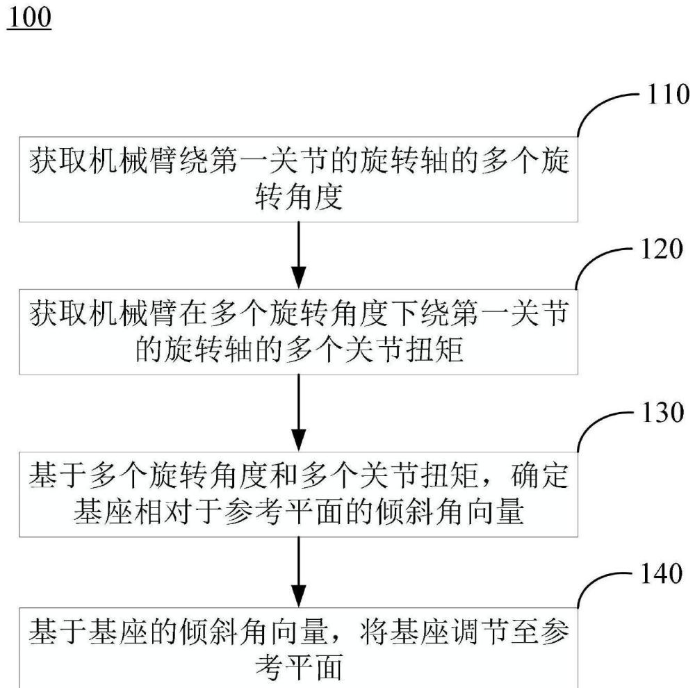 調平機械臂的基座的方法、機器人系統(tǒng)和存儲介質與流程